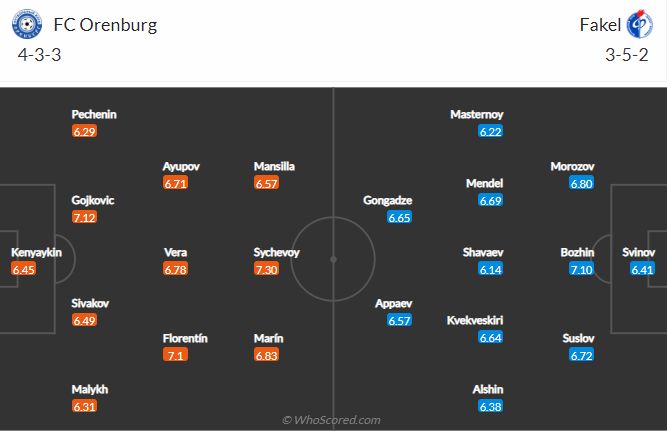 Nhận định, soi kèo Orenburg vs Fakel, 21h ngày 28/10 - Ảnh 5