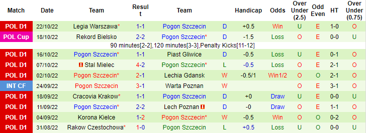 Soi kèo, dự đoán Macao Miedz Legnica vs Pogon Szczecin, 23h ngày 28/10 - Ảnh 2