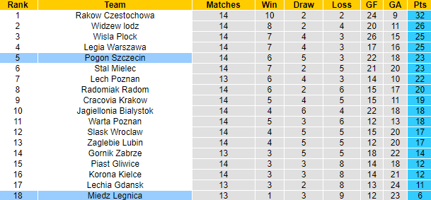 Soi kèo, dự đoán Macao Miedz Legnica vs Pogon Szczecin, 23h ngày 28/10 - Ảnh 4