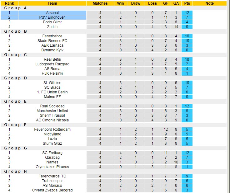 Soi kèo phạt góc PSV vs Arsenal, 23h45 ngày 27/10 - Ảnh 5