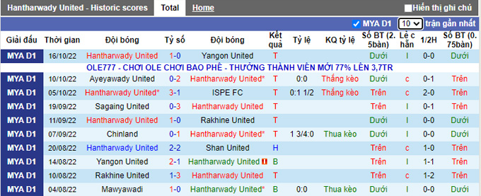 Soi kèo tài xỉu Hantharwady vs Myawady hôm nay, 16h ngày 26/10 - Ảnh 2