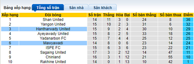 Soi kèo tài xỉu Hantharwady vs Myawady hôm nay, 16h ngày 26/10 - Ảnh 5