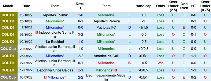 Soi kèo tài xỉu Millonarios vs Medellín hôm nay 8h00 ngày 27/10 - Ảnh 1