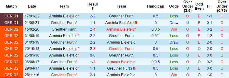 Nhận định, soi kèo Furth vs Bielefeld, 23h30 ngày 28/10 - Ảnh 3