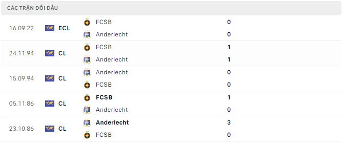 Soi kèo, dự đoán Macao Anderlecht vs FCSB, 23h45 ngày 27/10 - Ảnh 3