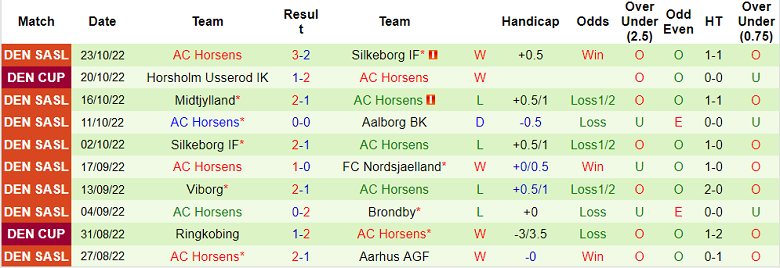 Soi kèo, dự đoán Macao Nordsjaelland vs Horsens, 0h ngày 29/10 - Ảnh 2