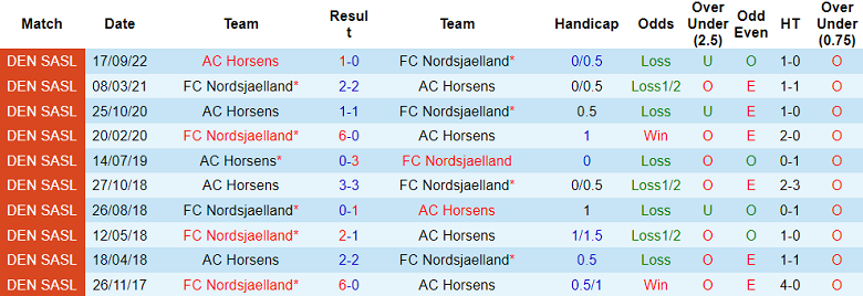 Soi kèo, dự đoán Macao Nordsjaelland vs Horsens, 0h ngày 29/10 - Ảnh 3