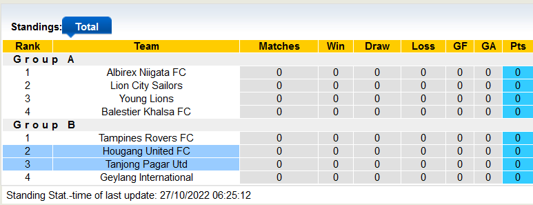 Soi kèo, dự đoán Macao Tanjong Pagar vs Hougang, 18h45 ngày 28/10 - Ảnh 4