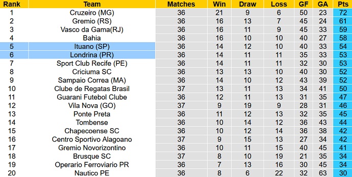 Soi kèo tài xỉu Londrina vs Ituano hôm nay 5h00 ngày 29/10 - Ảnh 4