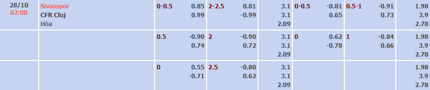 Soi kèo tài xỉu Sivasspor vs Cluj hôm nay, 2h ngày 28/10 - Ảnh 5