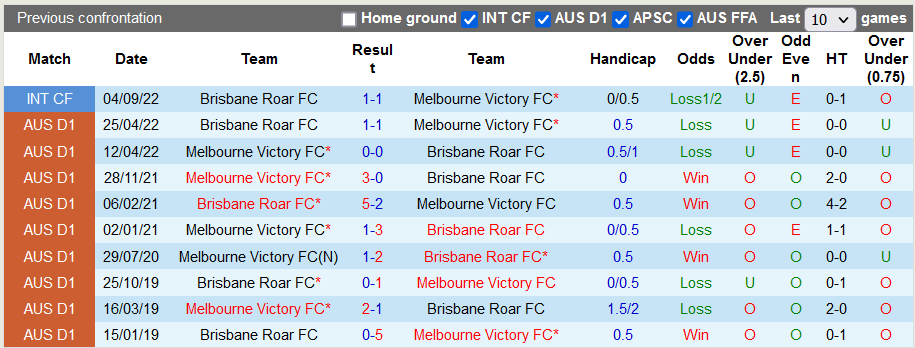 Nhận định, soi kèo Brisbane Roar vs Melbourne Victory, 11h ngày 29/10 - Ảnh 3