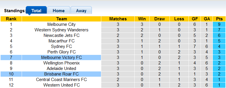 Nhận định, soi kèo Brisbane Roar vs Melbourne Victory, 11h ngày 29/10 - Ảnh 4