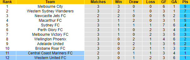 Nhận định, soi kèo Central Coast Mariners vs Western United, 13h15 ngày 29/10 - Ảnh 4