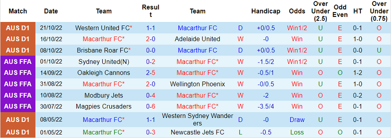 Nhận định, soi kèo Macarthur vs Sydney, 15h45 ngày 29/10 - Ảnh 1