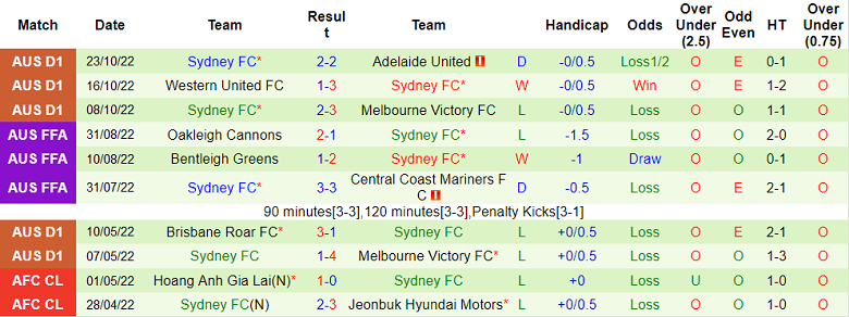 Nhận định, soi kèo Macarthur vs Sydney, 15h45 ngày 29/10 - Ảnh 2