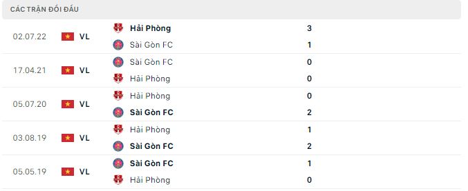 Nhận định, soi kèo Sài Gòn vs Hải Phòng, 19h15 ngày 28/10 - Ảnh 2