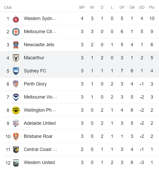 Phân tích kèo hiệp 1 Macarthur vs Sydney, 15h45 ngày 29/10 - Ảnh 4