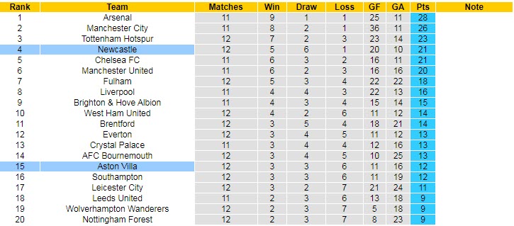 Soi bảng dự đoán tỷ số chính xác Newcastle vs Aston Villa, 21h ngày 29/10 - Ảnh 6