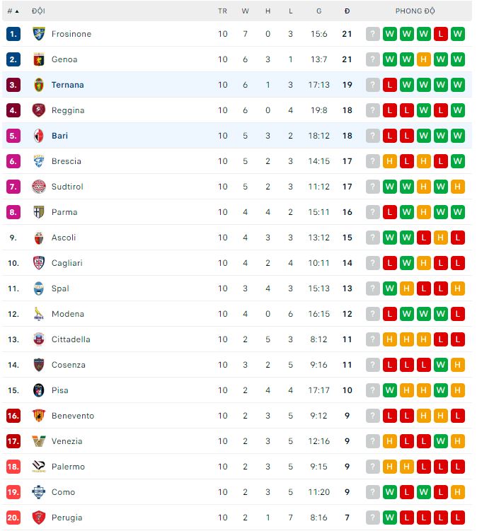 Soi kèo, dự đoán Macao Bari vs Ternana, 1h30 ngày 29/10 - Ảnh 3