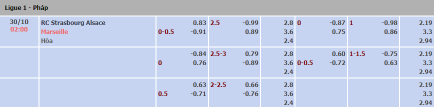 Soi kèo, dự đoán Macao Strasbourg vs Marseille, 2h ngày 30/10 - Ảnh 1