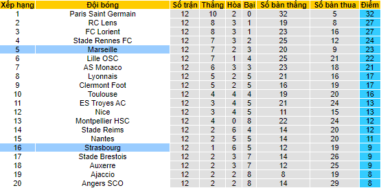 Soi kèo, dự đoán Macao Strasbourg vs Marseille, 2h ngày 30/10 - Ảnh 5