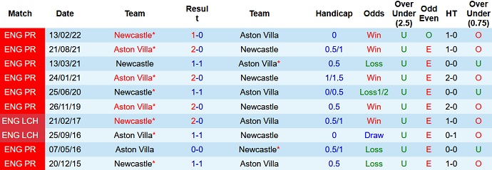 Soi kèo phạt góc Newcastle vs Aston Villa, 21h00 ngày 29/10 - Ảnh 3