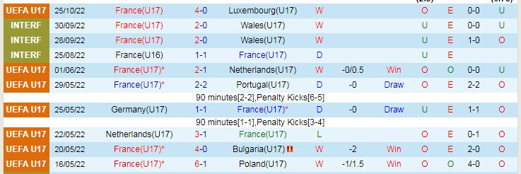 Soi kèo tài xỉu U17 Pháp vs U17 Macedonia hôm nay, 19h ngày 28/10 - Ảnh 1