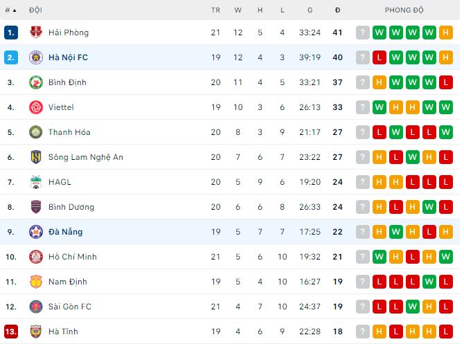 Nhận định, soi kèo Hà Nội vs Đà Nẵng, 19h15 ngày 30/10 - Ảnh 3