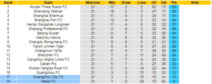 Nhận định, soi kèo Hebei vs Guangzhou City, 14h ngày 29/10 - Ảnh 4