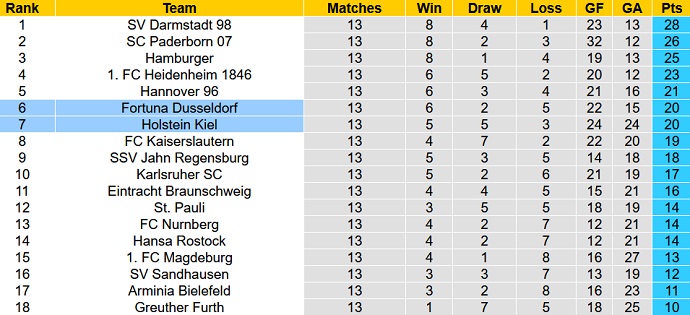Nhận định, soi kèo Holstein Kiel vs Düsseldorf, 18h00 ngày 29/10 - Ảnh 5