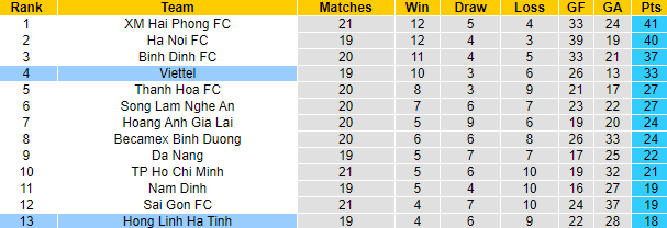 Nhận định, soi kèo Hồng Lĩnh Hà Tĩnh vs Viettel, 18h ngày 30/10 - Ảnh 4