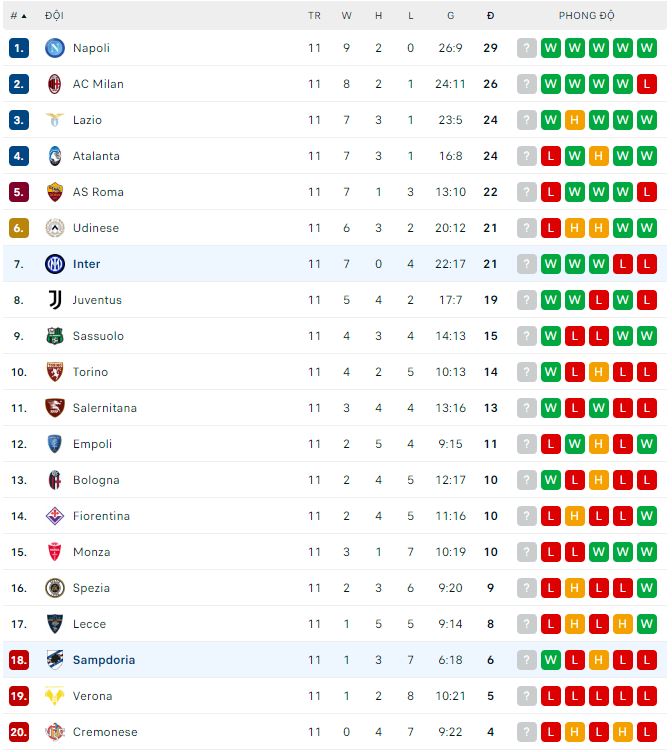 Nhận định, soi kèo Inter Milan vs Sampdoria, 1h45 ngày 30/10 - Ảnh 3