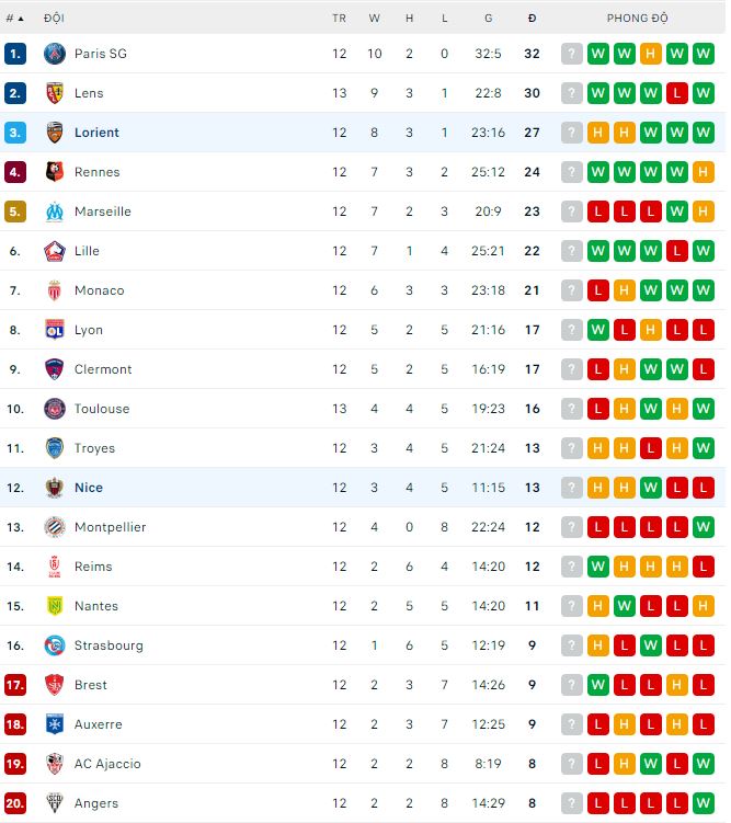 Nhận định, soi kèo Lorient vs Nice, 23h05 ngày 30/10 - Ảnh 3