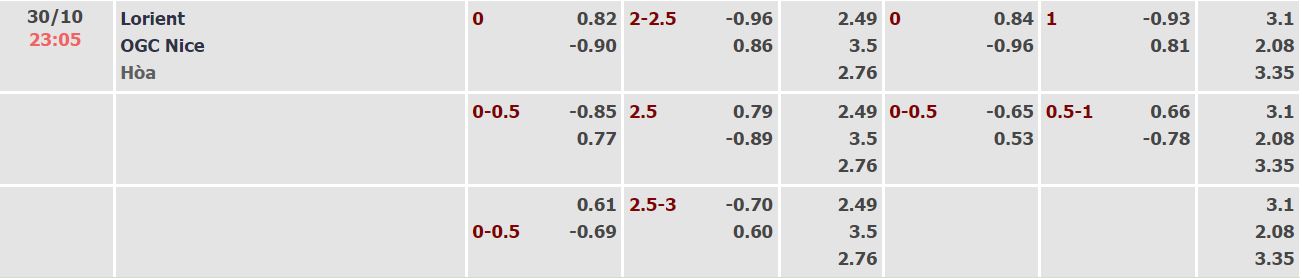Nhận định, soi kèo Lorient vs Nice, 23h05 ngày 30/10 - Ảnh 4
