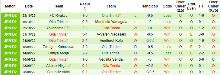 Nhận định, soi kèo Roasso Kumamoto vs Oita Trinita, 11h05 ngày 30/10 - Ảnh 2