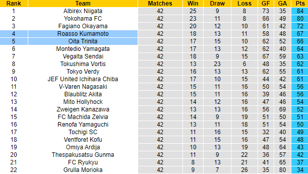 Nhận định, soi kèo Roasso Kumamoto vs Oita Trinita, 11h05 ngày 30/10 - Ảnh 4