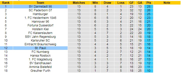 Nhận định, soi kèo St. Pauli vs Darmstadt, 1h30 ngày 30/10 - Ảnh 4