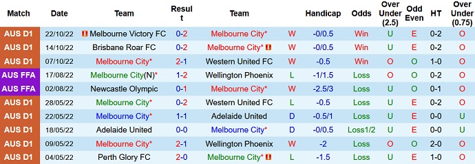 Phân tích kèo hiệp 1 Melbourne City vs Wellington Phoenix, 13h00 ngày 30/10 - Ảnh 1