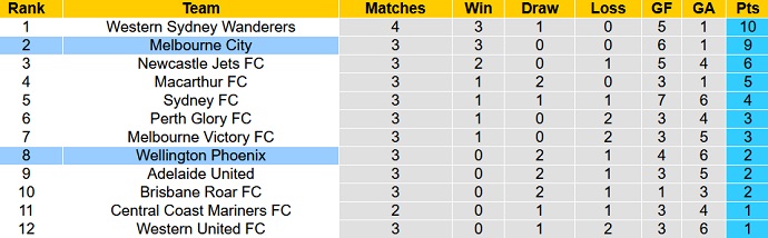 Phân tích kèo hiệp 1 Melbourne City vs Wellington Phoenix, 13h00 ngày 30/10 - Ảnh 5