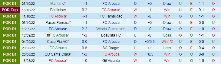 Soi kèo tài xỉu Arouca vs Sporting Lisbon hôm nay, 2h30 ngày 30/10 - Ảnh 1