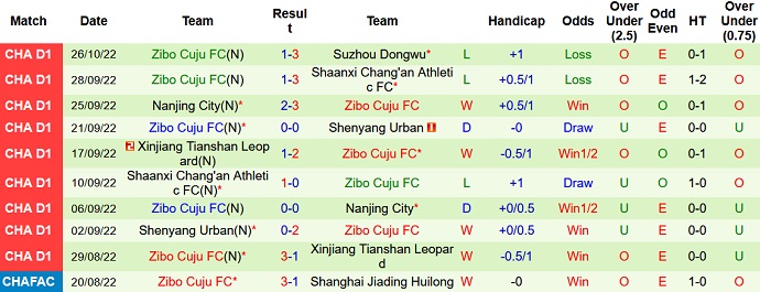 Soi kèo tài xỉu Beijing Sport vs Zibo Cuju hôm nay 14h00 ngày 30/10 - Ảnh 2