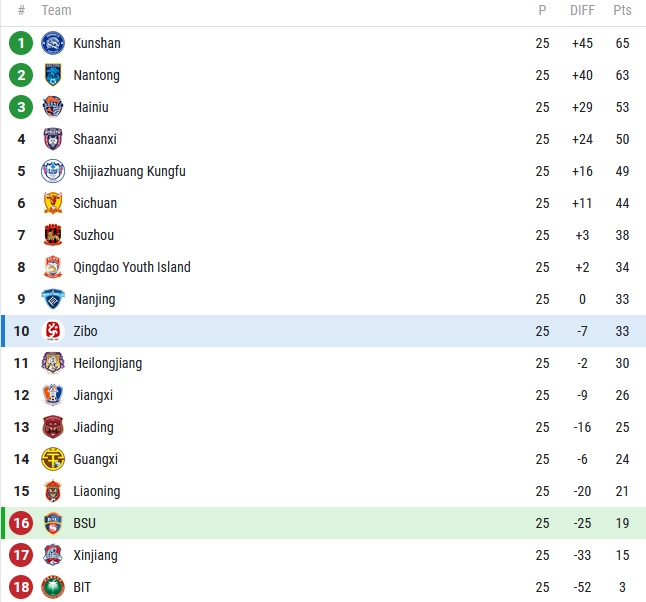 Soi kèo tài xỉu Beijing Sport vs Zibo Cuju hôm nay 14h00 ngày 30/10 - Ảnh 4