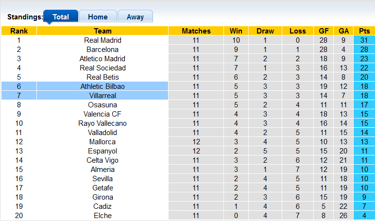 Soi kèo tài xỉu Bilbao vs Villarreal hôm nay, 0h30 ngày 31/10 - Ảnh 4