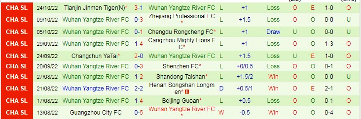 Soi kèo tài xỉu Dalian Pro vs Wuhan Yangtze hôm nay, 18h30 ngày 30/10 - Ảnh 2