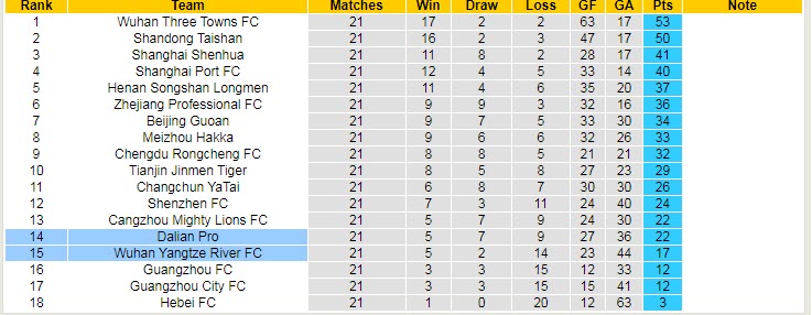 Soi kèo tài xỉu Dalian Pro vs Wuhan Yangtze hôm nay, 18h30 ngày 30/10 - Ảnh 4