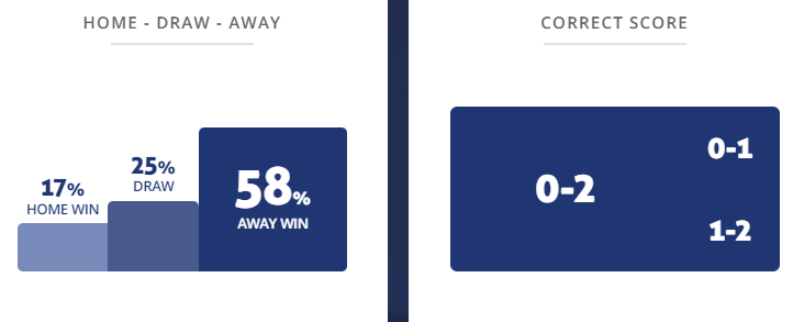 Máy tính dự đoán bóng đá 31/10: Noah vs Pyunik - Ảnh 1