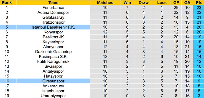 Nhận định, soi kèo Istanbul vs Giresunspor, 0h00 ngày 1/11 - Ảnh 5