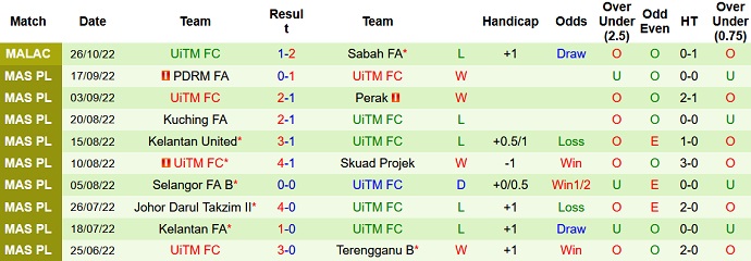 Nhận định, soi kèo Sabah vs UiTM, 20h15 ngày 31/10 - Ảnh 2