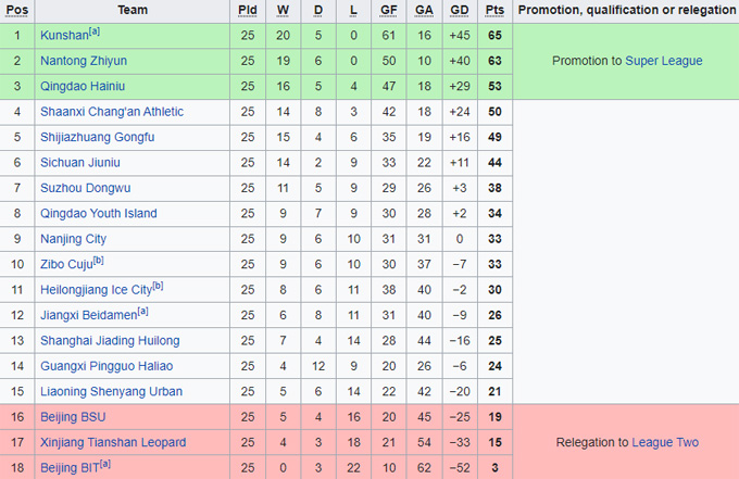 Nhận định, soi kèo Suzhou Dongwu vs Kunshan, 14h ngày 30/10 - Ảnh 4