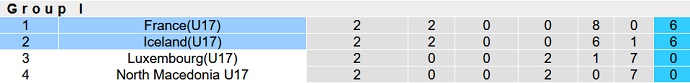 Nhận định, soi kèo U17 Iceland vs U17 Pháp, 20h00 ngày 31/10 - Ảnh 4